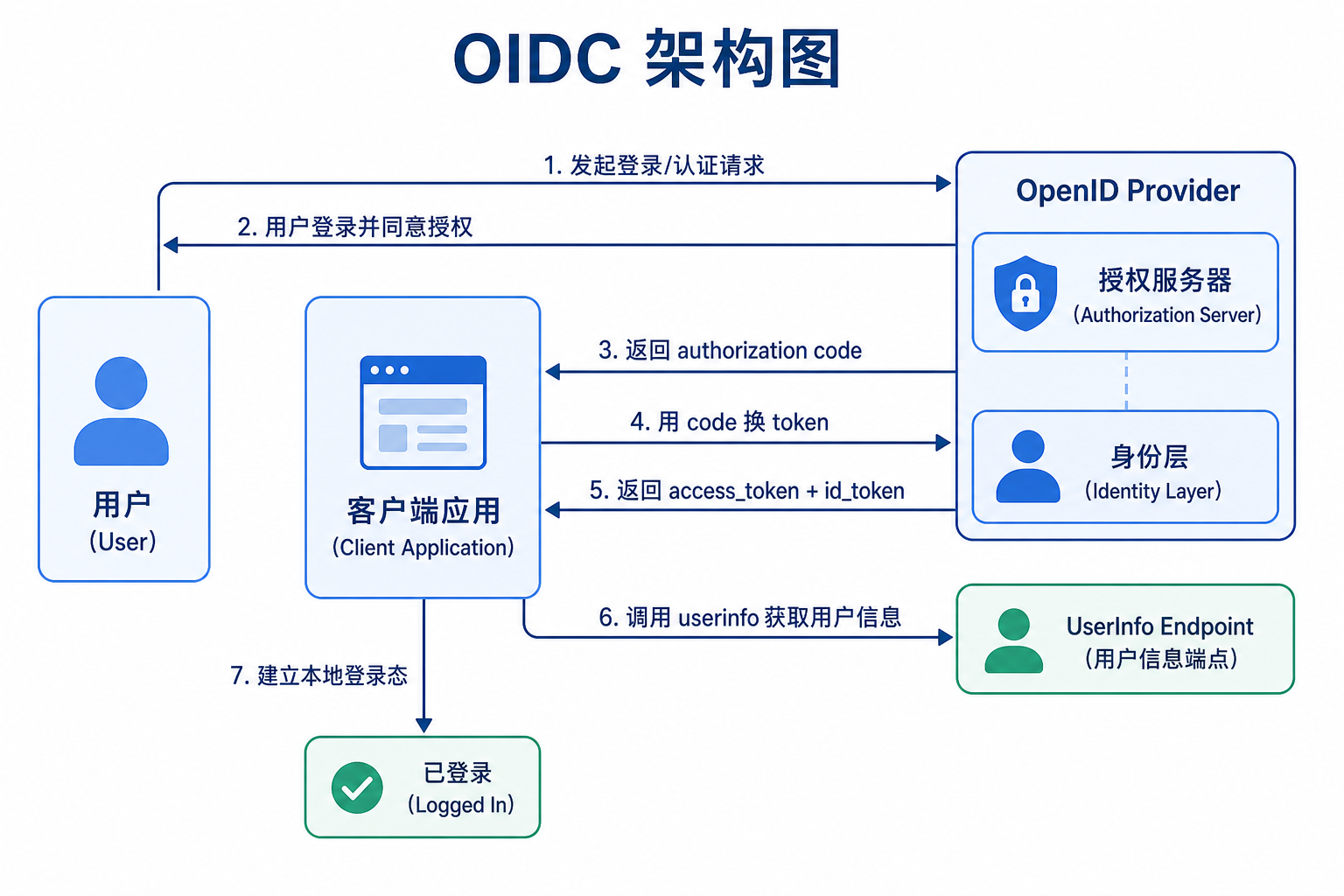 OIDC结构图