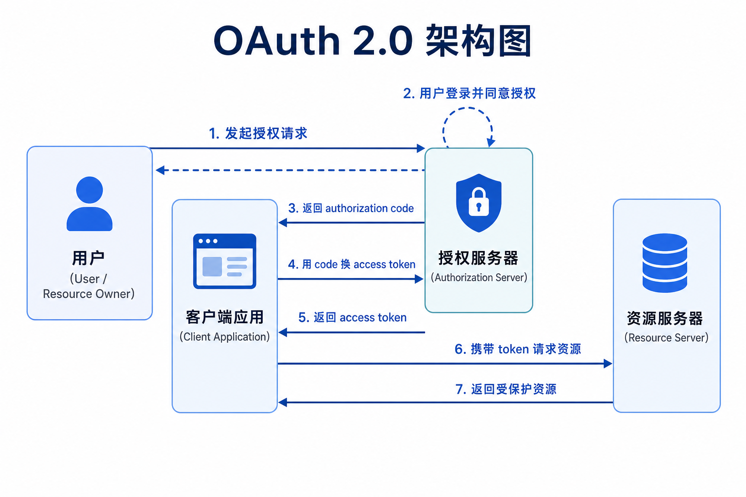 OAuth 2.0 的架构图